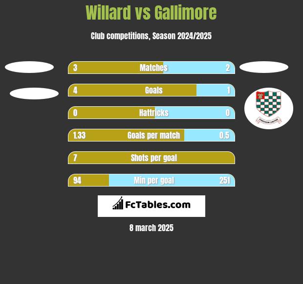 Willard vs Gallimore h2h player stats