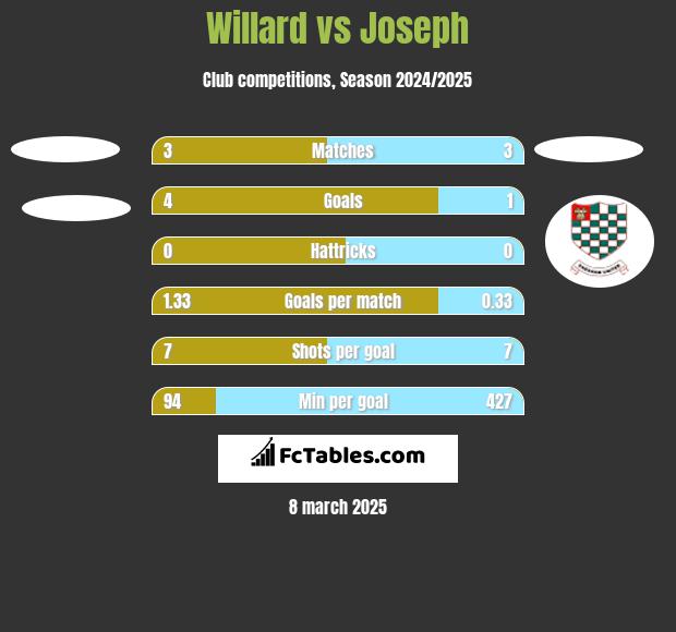 Willard vs Joseph h2h player stats