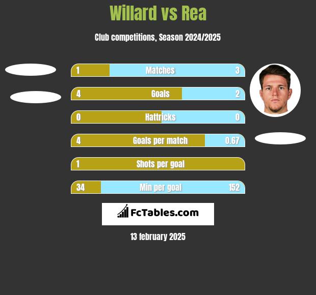 Willard vs Rea h2h player stats