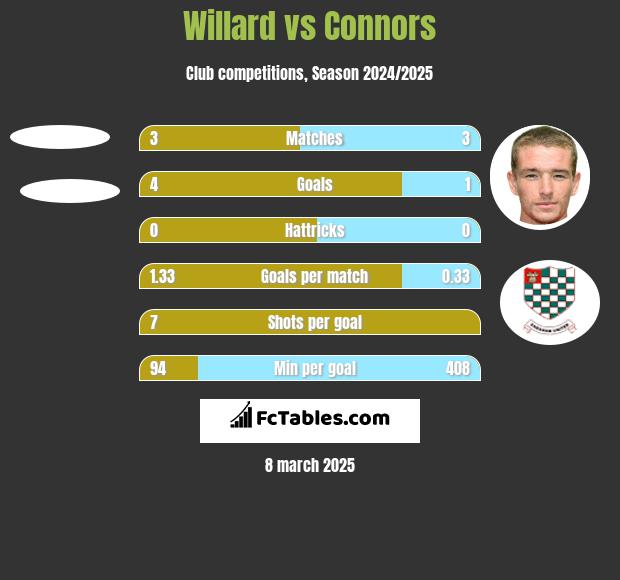 Willard vs Connors h2h player stats