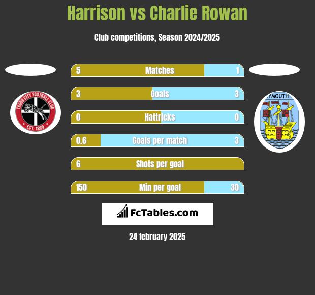 Harrison vs Charlie Rowan h2h player stats