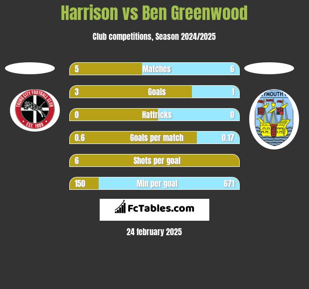 Harrison vs Ben Greenwood h2h player stats