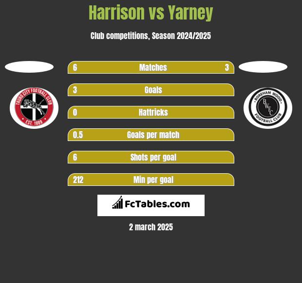 Harrison vs Yarney h2h player stats