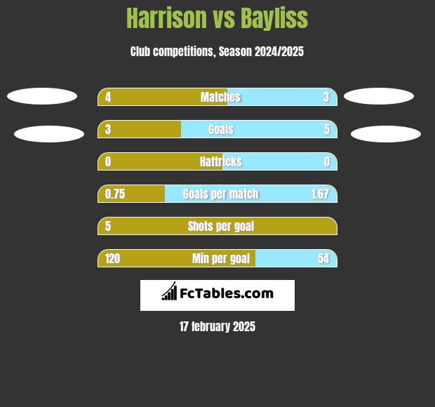 Harrison vs Bayliss h2h player stats