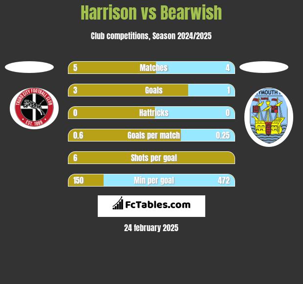 Harrison vs Bearwish h2h player stats