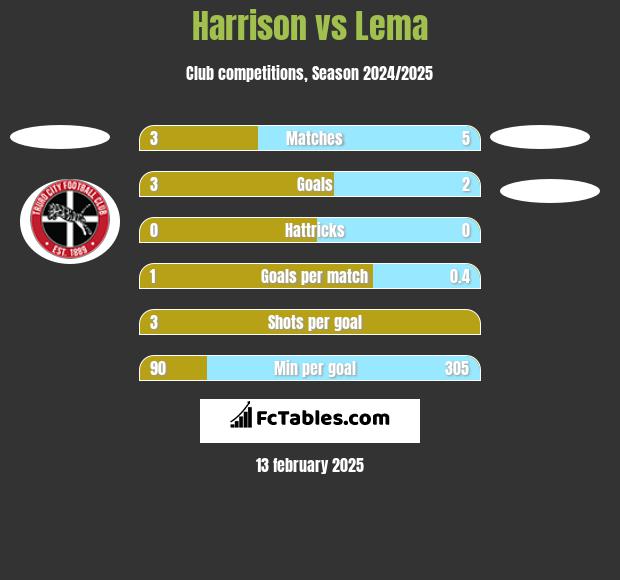 Harrison vs Lema h2h player stats