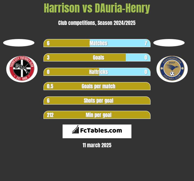 Harrison vs DAuria-Henry h2h player stats