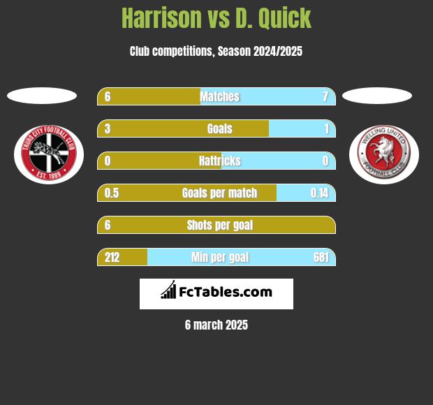 Harrison vs D. Quick h2h player stats