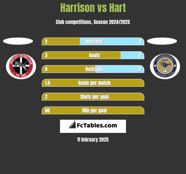 Harrison vs Hart h2h player stats