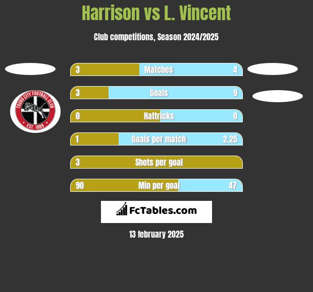 Harrison vs L. Vincent h2h player stats