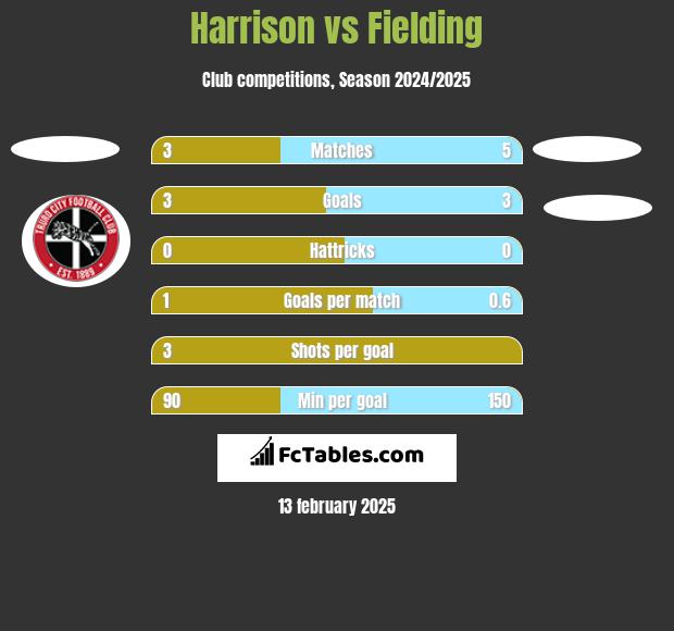 Harrison vs Fielding h2h player stats