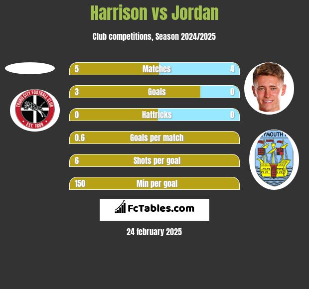 Harrison vs Jordan h2h player stats