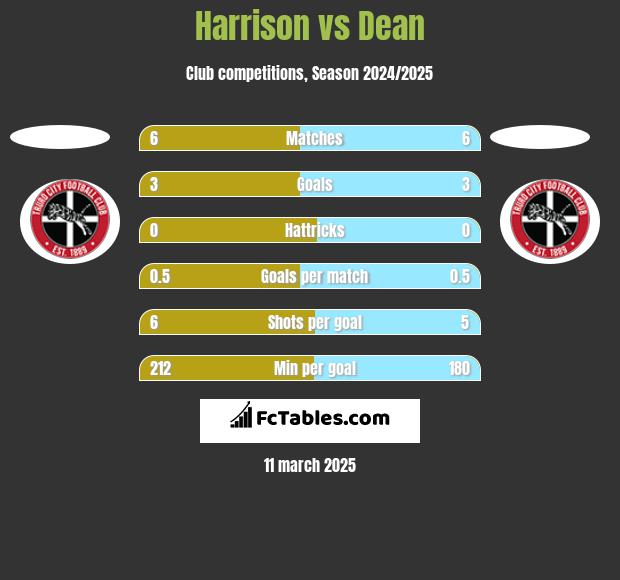 Harrison vs Dean h2h player stats