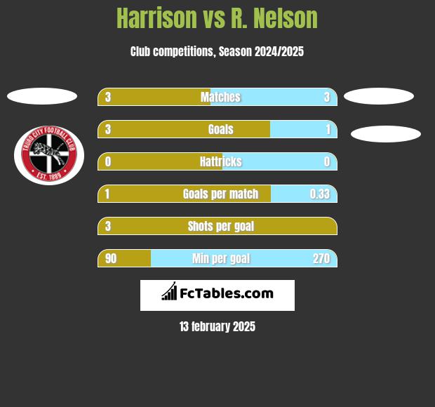 Harrison vs R. Nelson h2h player stats