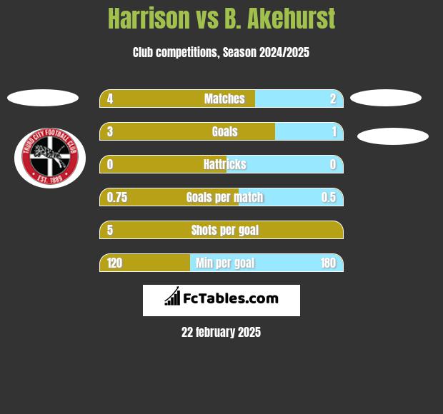 Harrison vs B. Akehurst h2h player stats