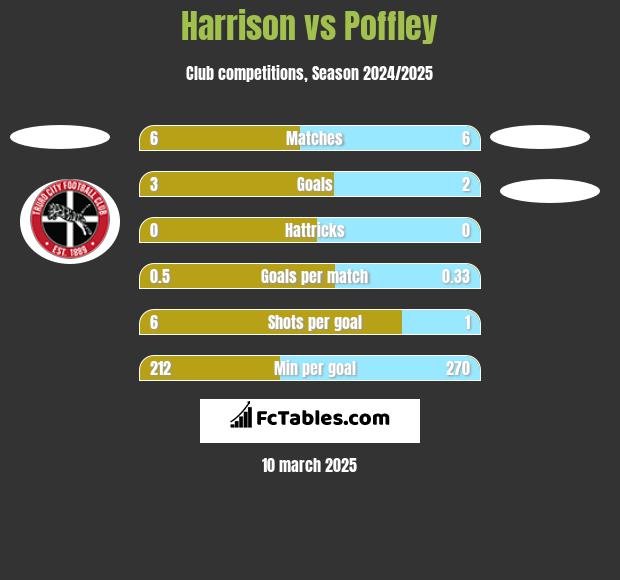 Harrison vs Poffley h2h player stats