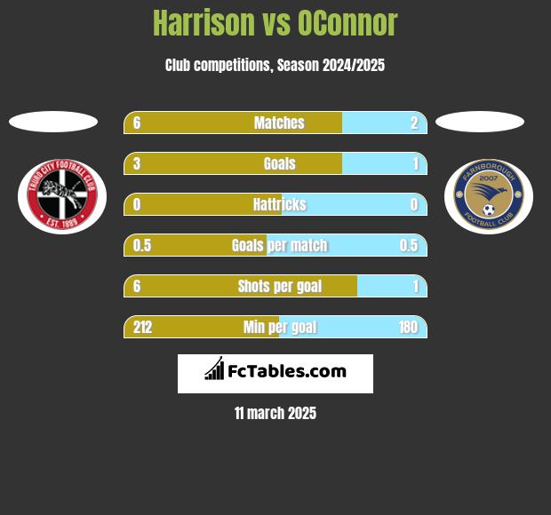 Harrison vs OConnor h2h player stats