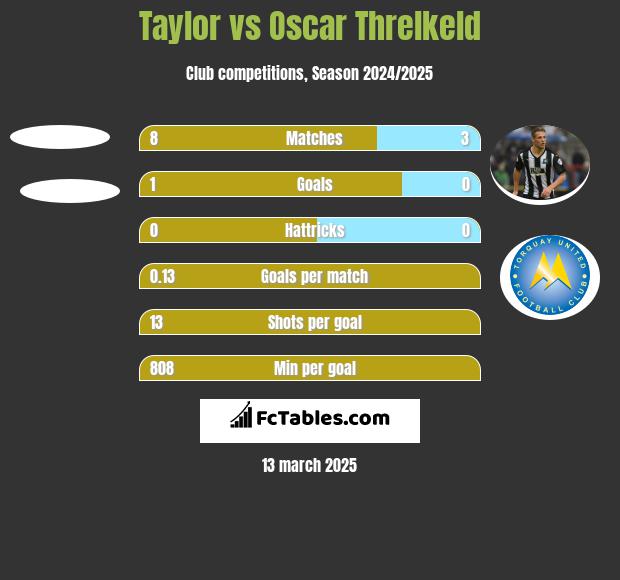 Taylor vs Oscar Threlkeld h2h player stats