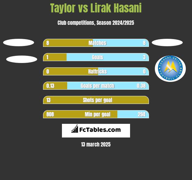 Taylor vs Lirak Hasani h2h player stats