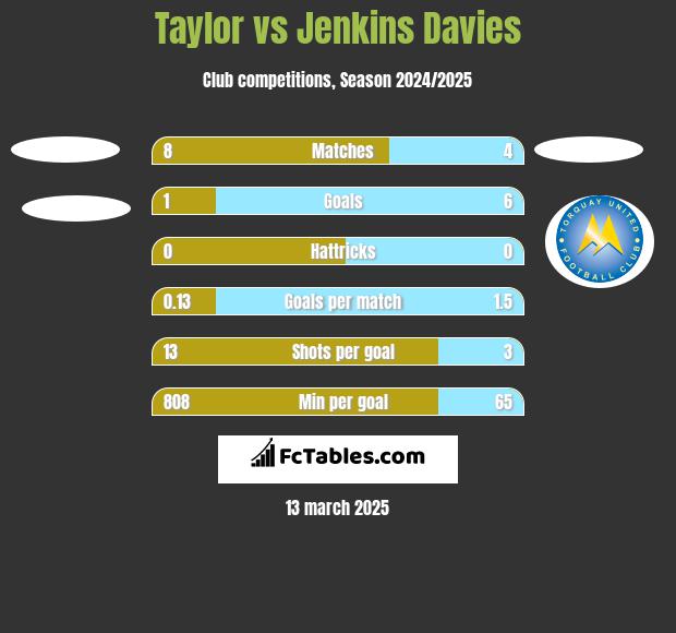 Taylor vs Jenkins Davies h2h player stats