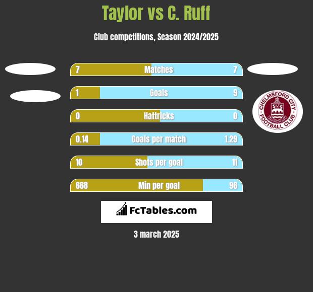 Taylor vs C. Ruff h2h player stats