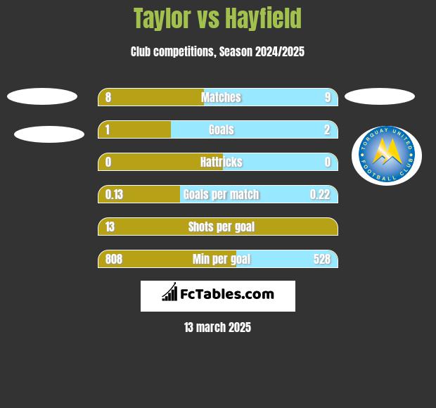 Taylor vs Hayfield h2h player stats