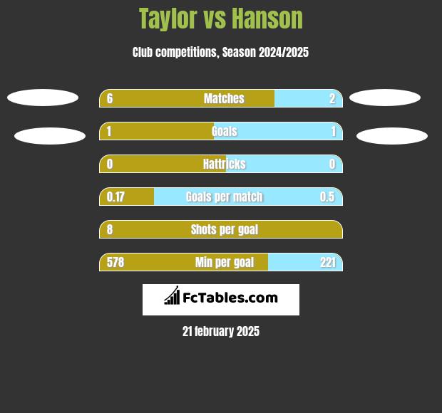 Taylor vs Hanson h2h player stats