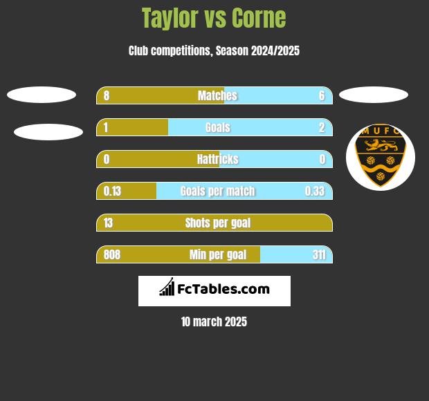 Taylor vs Corne h2h player stats