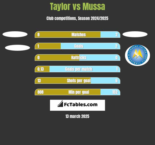 Taylor vs Mussa h2h player stats