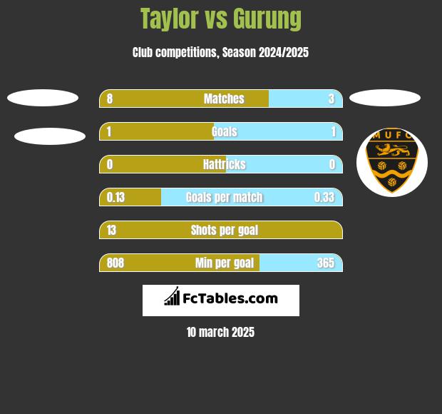 Taylor vs Gurung h2h player stats