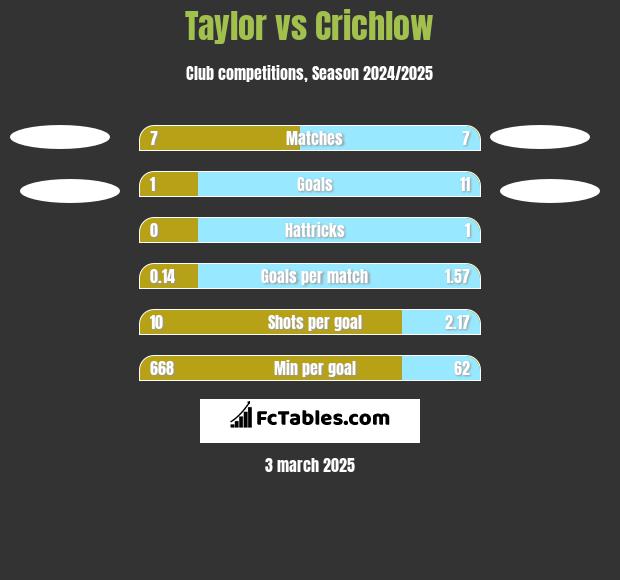 Taylor vs Crichlow h2h player stats