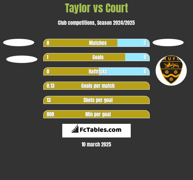 Taylor vs Court h2h player stats