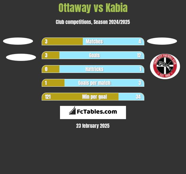 Ottaway vs Kabia h2h player stats