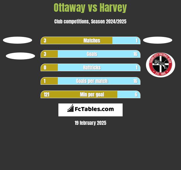 Ottaway vs Harvey h2h player stats