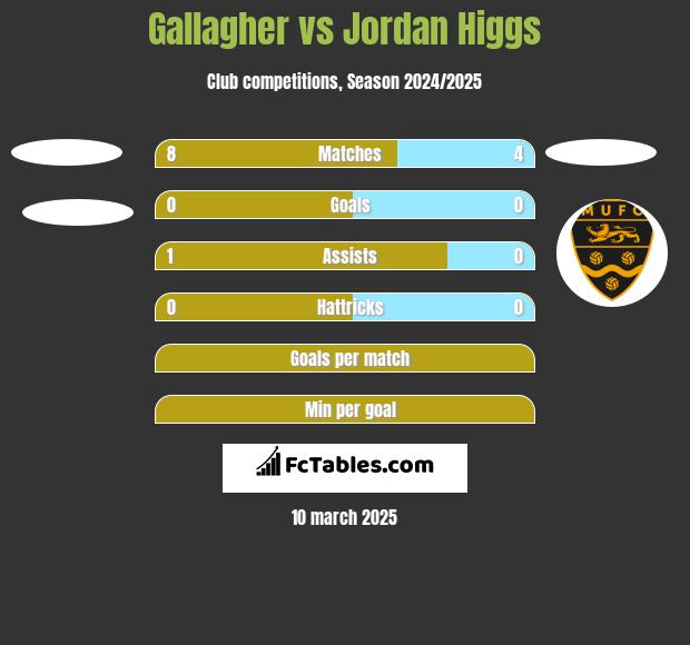 Gallagher vs Jordan Higgs h2h player stats