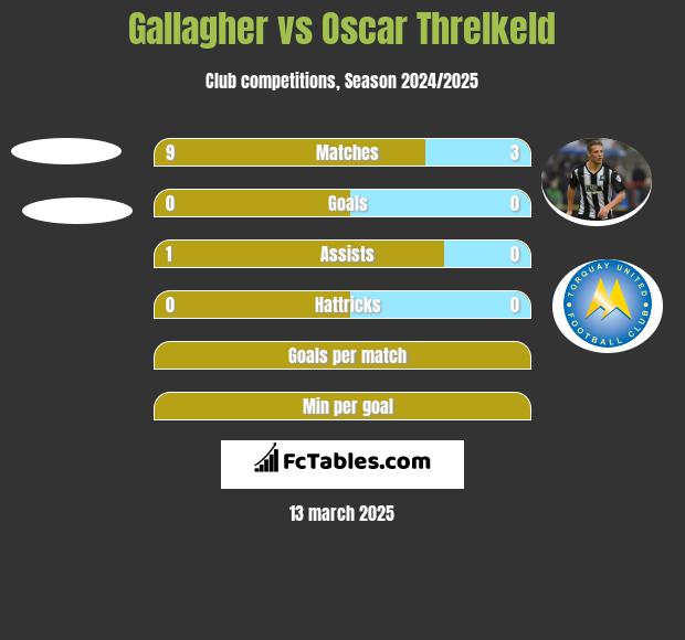 Gallagher vs Oscar Threlkeld h2h player stats