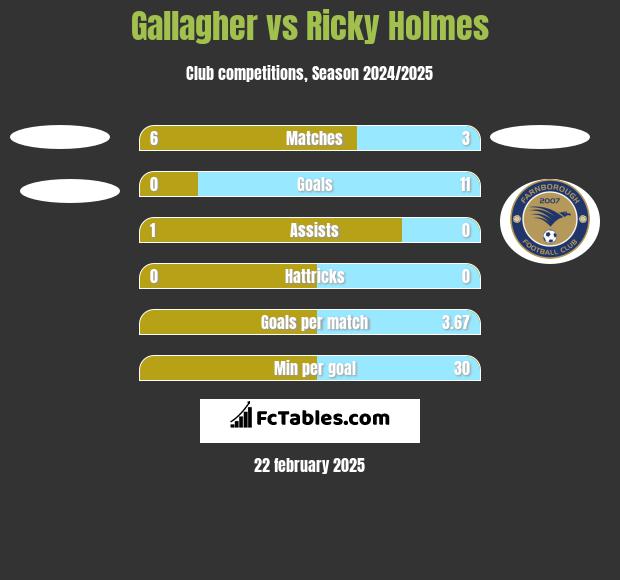 Gallagher vs Ricky Holmes h2h player stats