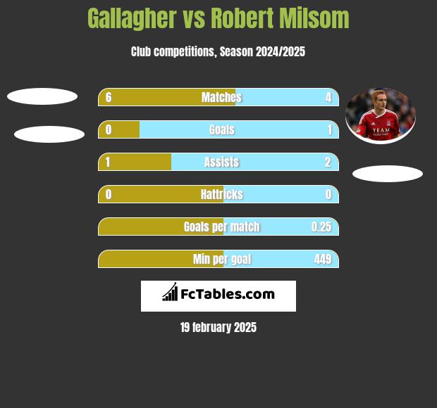 Gallagher vs Robert Milsom h2h player stats