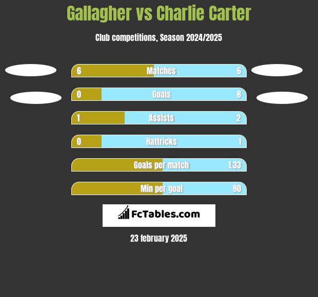 Gallagher vs Charlie Carter h2h player stats