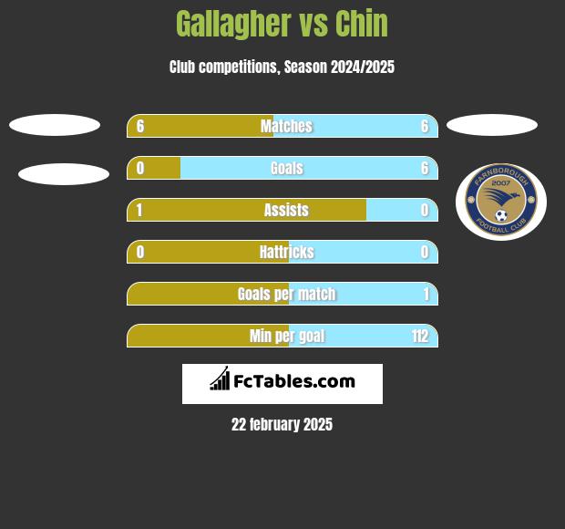 Gallagher vs Chin h2h player stats