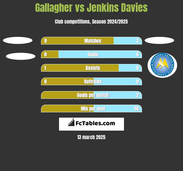 Gallagher vs Jenkins Davies h2h player stats