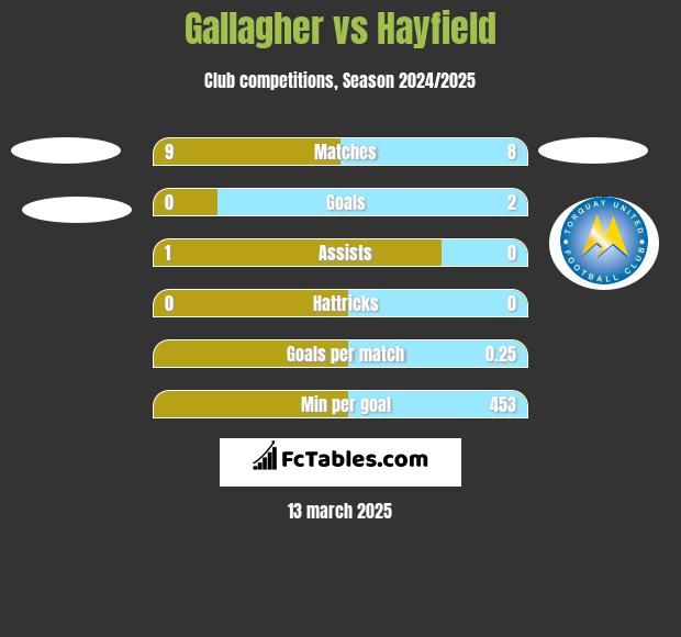 Gallagher vs Hayfield h2h player stats