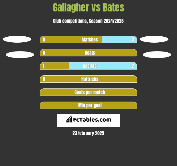 Gallagher vs Bates h2h player stats