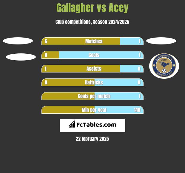 Gallagher vs Acey h2h player stats