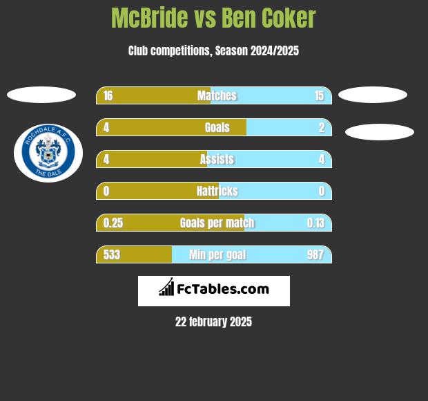 McBride vs Ben Coker h2h player stats