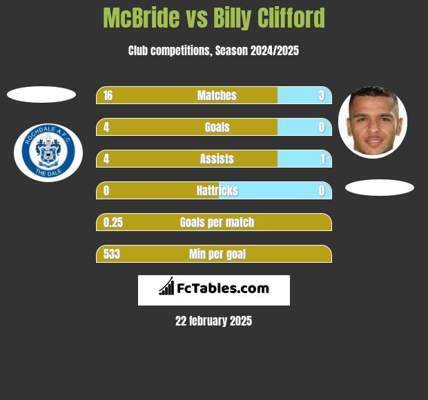 McBride vs Billy Clifford h2h player stats