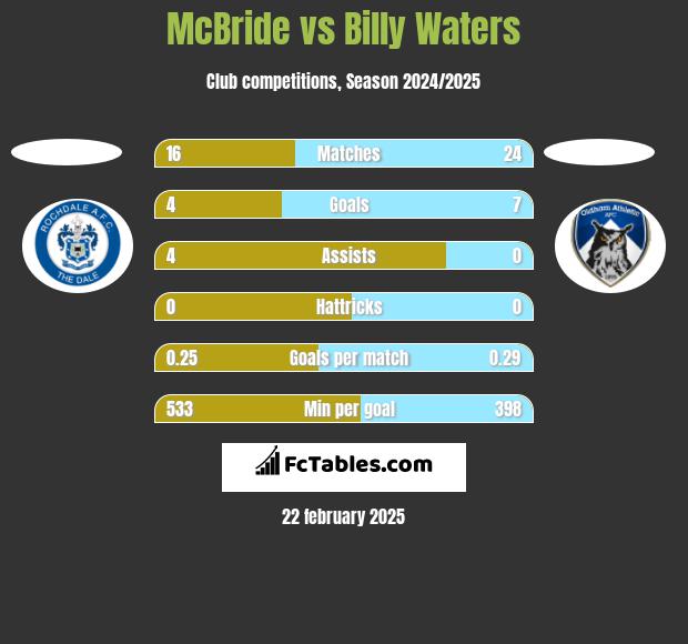 McBride vs Billy Waters h2h player stats