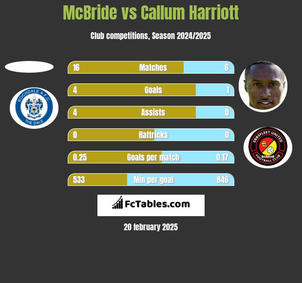 McBride vs Callum Harriott h2h player stats