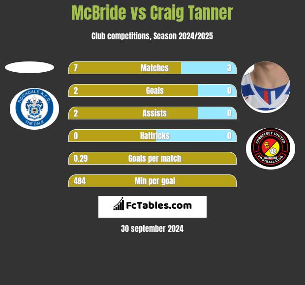 McBride vs Craig Tanner h2h player stats