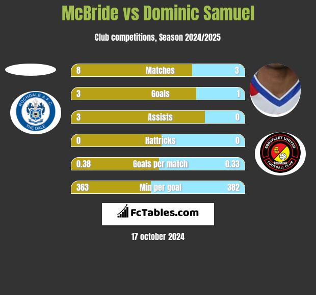 McBride vs Dominic Samuel h2h player stats